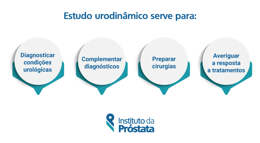 3 Tudo Sobre O Estudo Urodinamico Completo O Que E E Para Que Serve Instituto Da Prostata