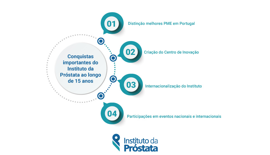 Conquistas Instituto Da Prostata Faz 15 Anos Veja O Que Caracteriza O Nosso Percurso E As Conquistas Mais Importantes Instituto Da Prostata