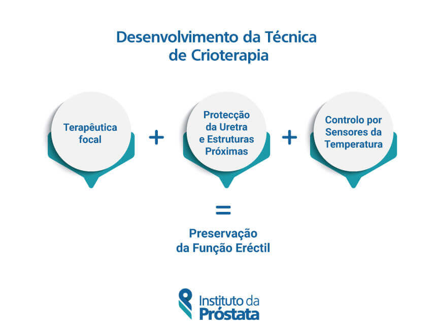Crioterapia Instituto Da Prostata