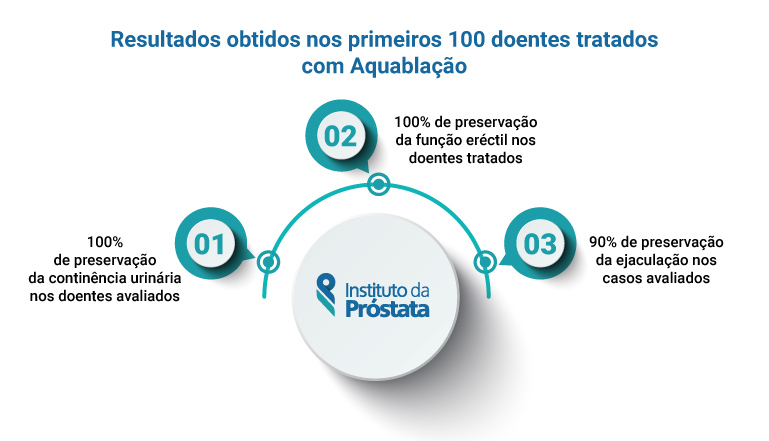 Infografico Aquablacao No Tratamento Da Prostata Aumentada Resultados Dos Primeiros 100 Doentes Instituto Da Prostata