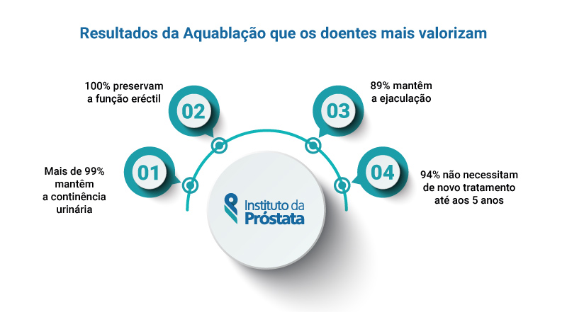 Infografico Aquablacao Para Hbp Quais Os Resultados E Beneficios Instituto Da Prostata
