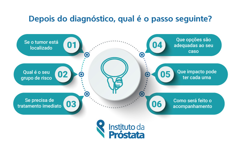 Infografico Cancro Da Prostata Tem Cura O Impacto Do Diagnostico Precoce E Dos Tratamentos Actuais Instituto Da Prostata