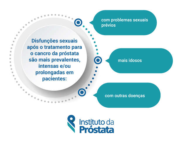 Infografico Disfuncoes 2 Como E A Vida Sexual Apos Tratamento Cancro Prostata Instituto Da Prostata