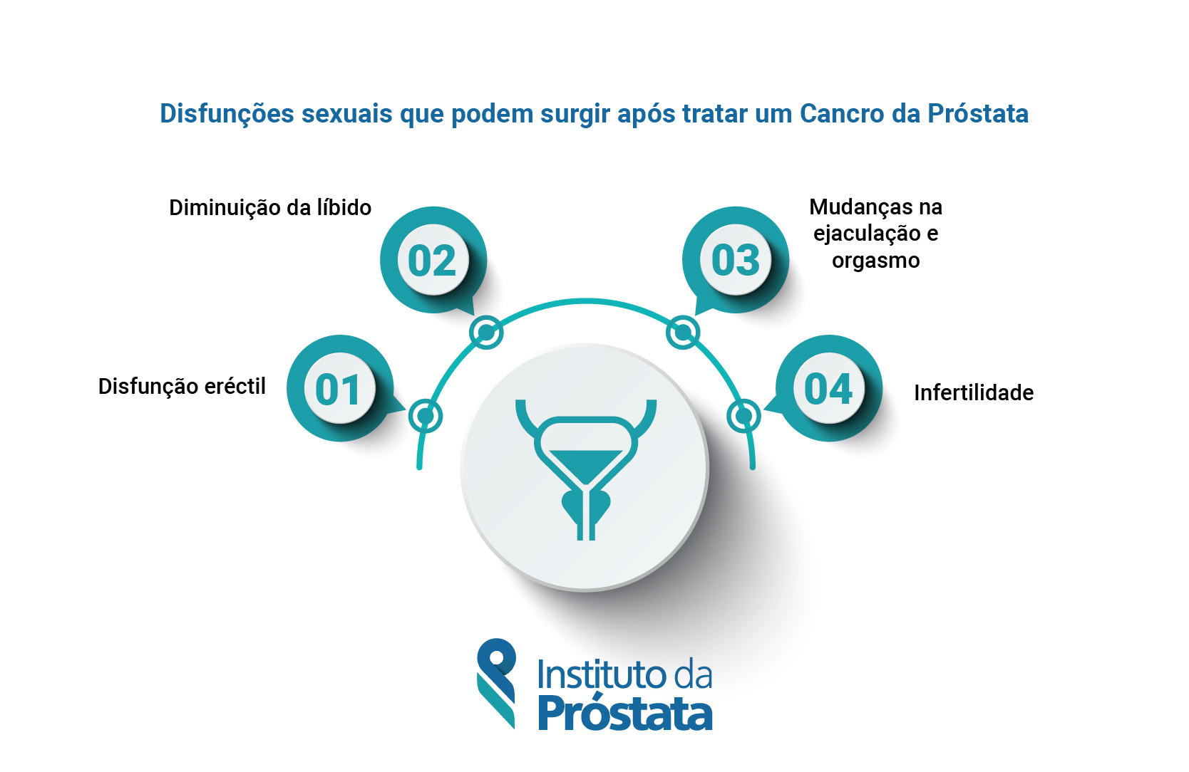 Infografico Disfuncoes Como E A Vida Sexual Apos Tratamento Cancro Prostata Instituto Da Prostata