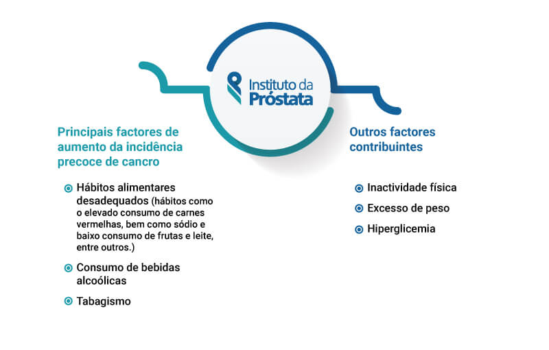 Infografico Principais Factores De Incidencia Cancros Investigacao Revela Aumento Alarmante Na Incidencia De Cancro Em Pacientes Com Menos De 50 Anos Instituto Da Prostata