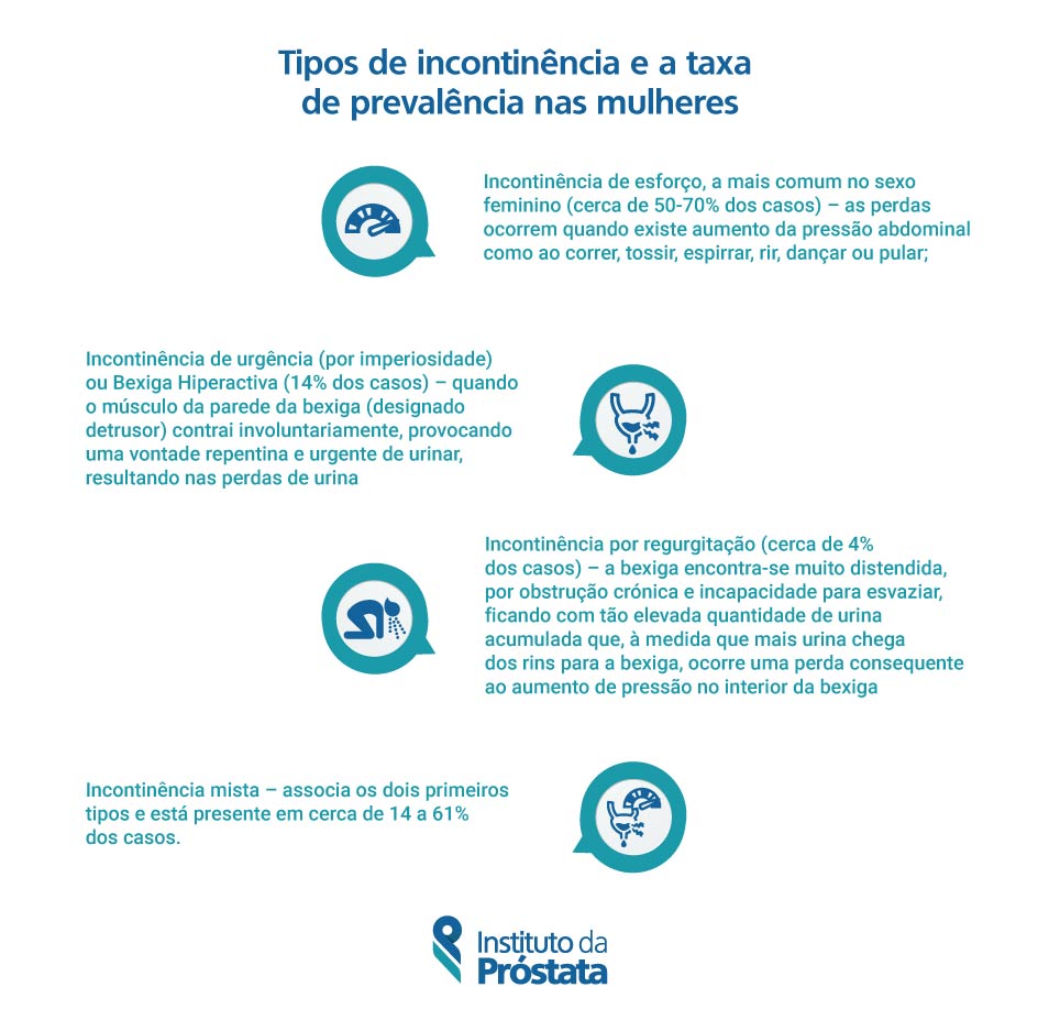 Instituto Da Prostata Tipos De Incontinencia E A Taxa De Prevalencia Nas Mulheres