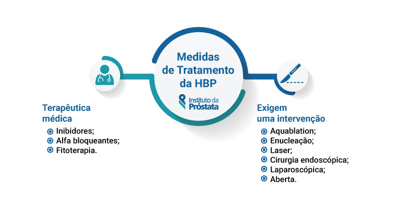 Medidas De Trataemtno Da Hbp