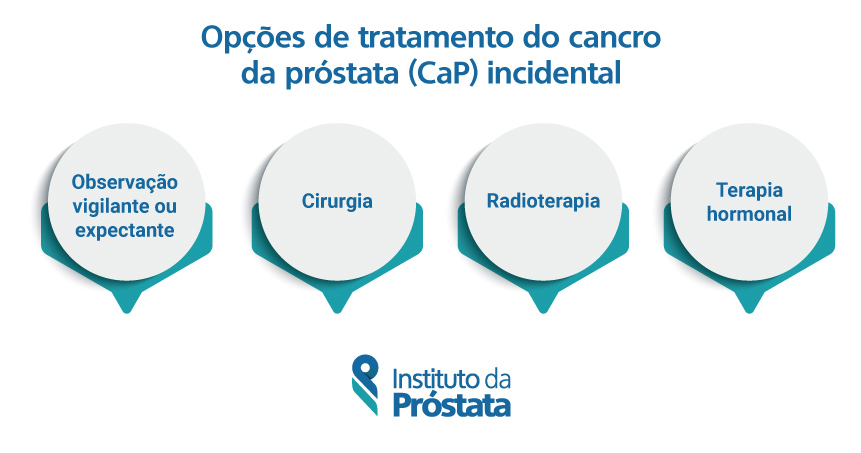Opcoes Tratamento Infografico O Que E O Cancro Da Prostata Cap Incidental Instituto Da Prostata