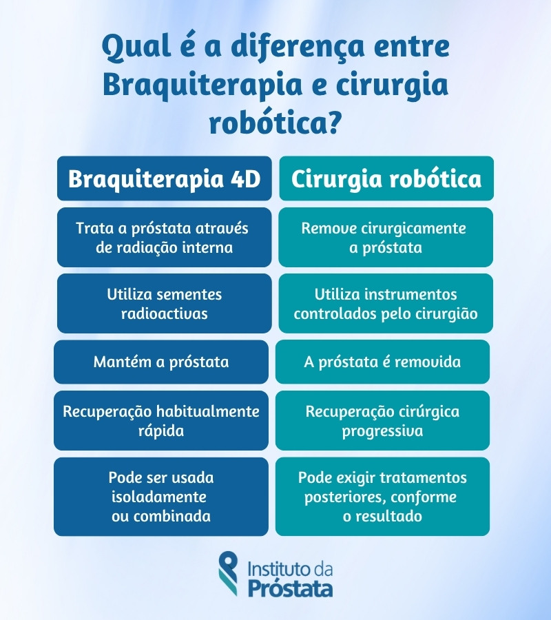 Quais As Diferencas Braquiterapia Ou Cirurgia Robotica Qual Pode Ser Mais Indicada No Cancro Da Prostata Instituto Da Prostata